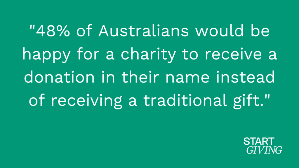 48% of Australians would be happy for a charity to receive a donation in their name instead of receiving a traditional gift